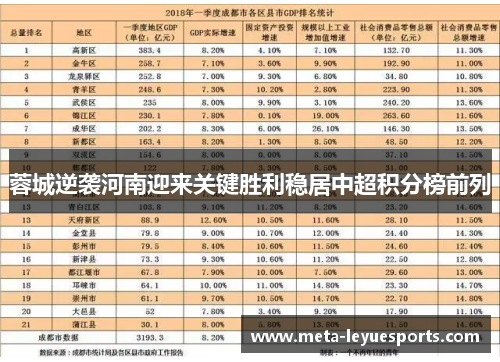 蓉城逆袭河南迎来关键胜利稳居中超积分榜前列