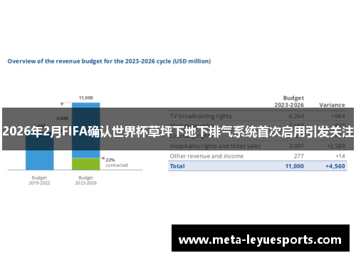 2026年2月FIFA确认世界杯草坪下地下排气系统首次启用引发关注